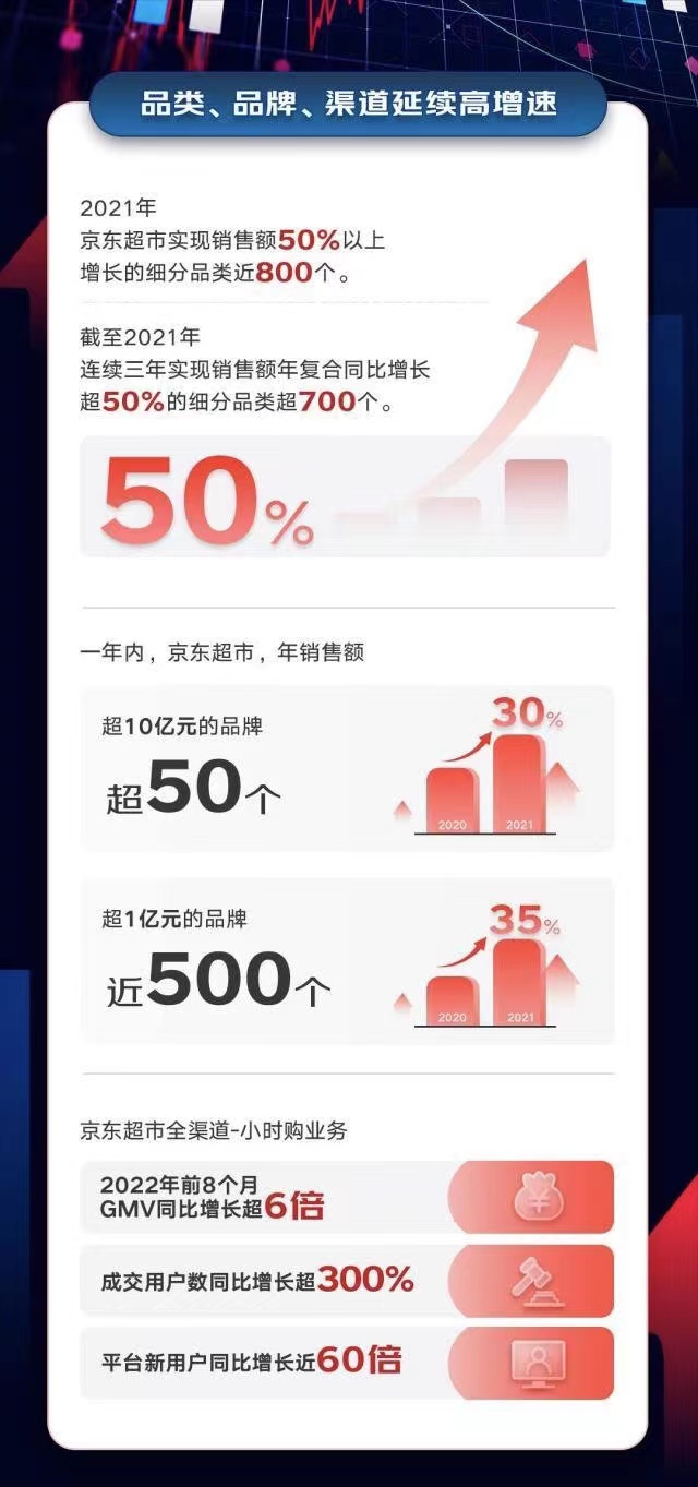 京东超市首次披露核心数据：近800个品类增长超50%，近500个品牌销售超1亿元