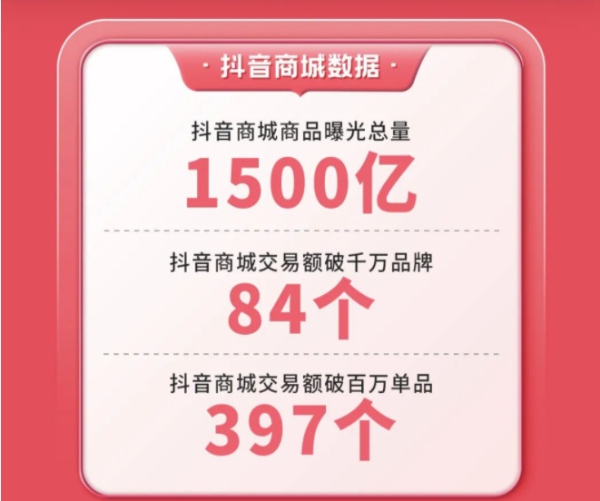 月23日电商报/抖音921好物节成交额破百万直播间达3950个"