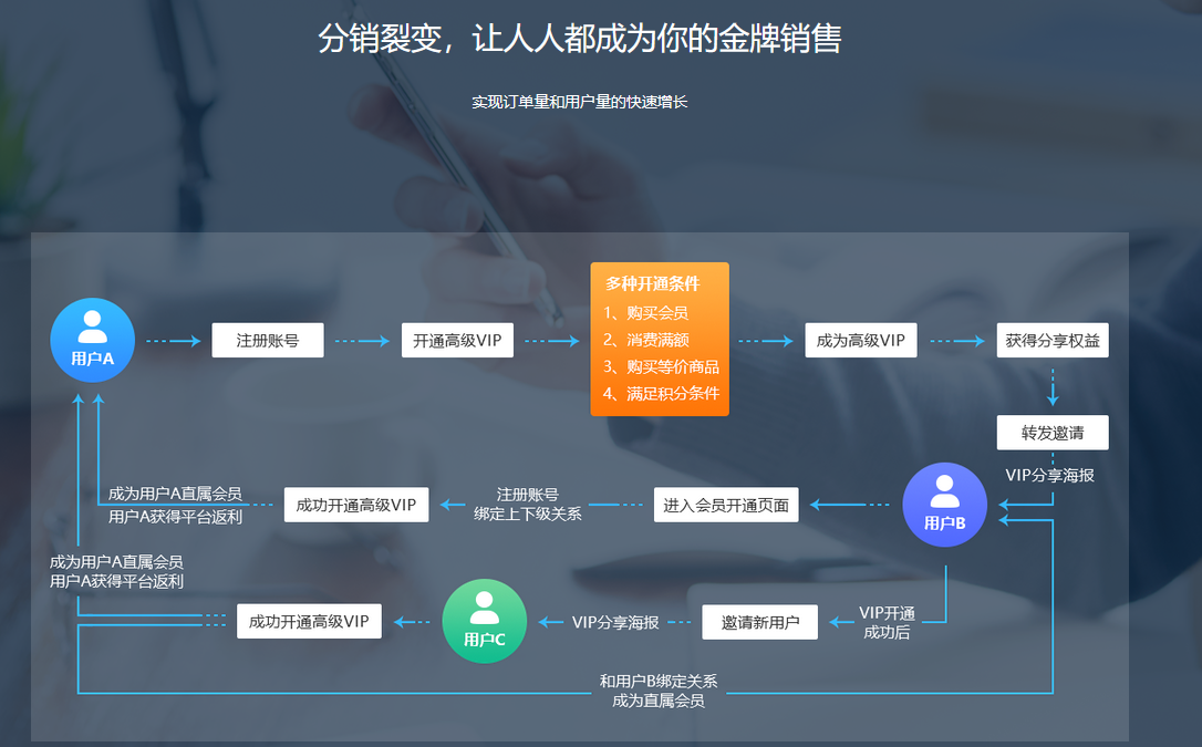 分销系统开发搭建的准备工作、优势及模式