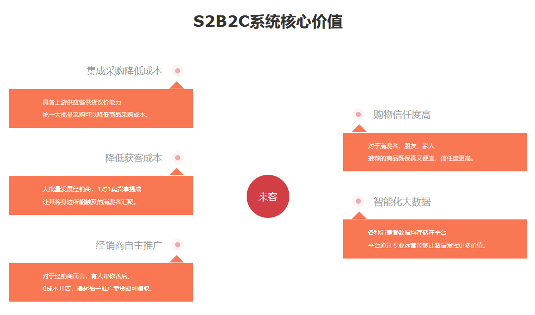 为什么说S2B2C商城系统是趋势，它的好处在哪里