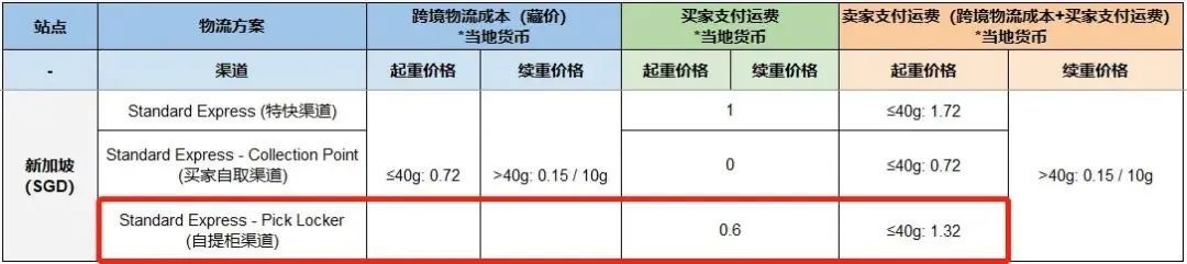 月14日电商报/Shopee新加坡站点海外仓将于11月底开仓"