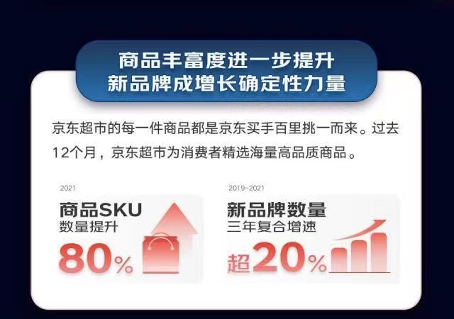 京东超市首次披露核心数据：近800个品类增长超50%，近500个品牌销售超1亿元