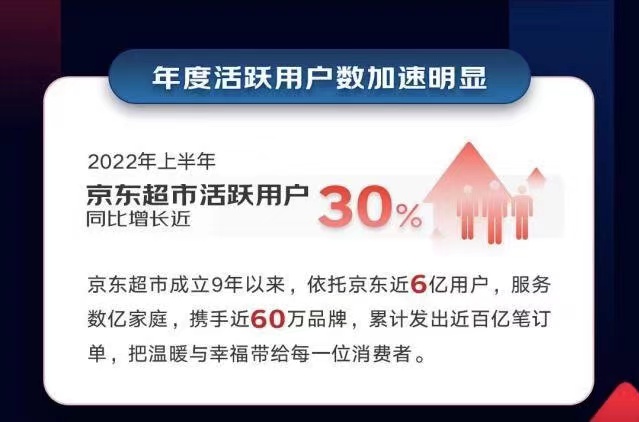 京东超市首次披露核心数据：近800个品类增长超50%，近500个品牌销售超1亿元