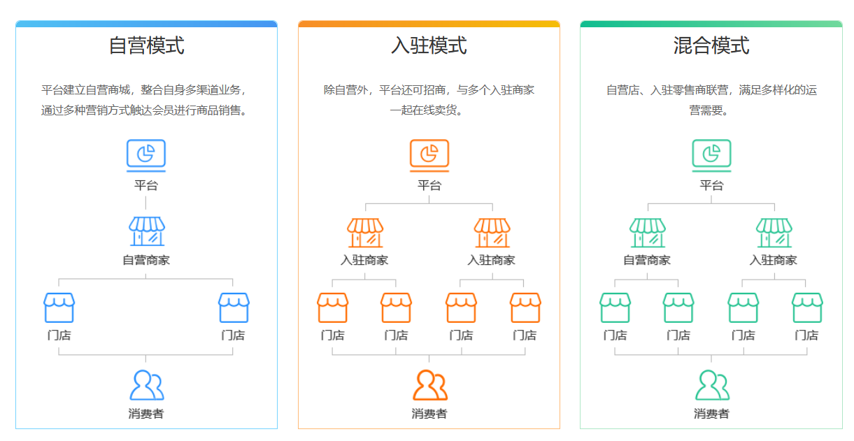 为什么要构建多用户商城系统？如何挑选？