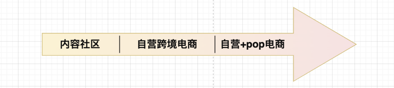 次探索，看小红书的电商模式转变"