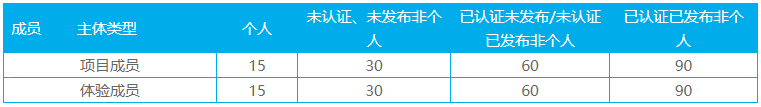 微信小程序成员类型有哪些