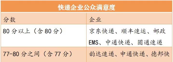 最新快递服务满意度出炉，顺丰、京东物流、邮政EMS得分较高