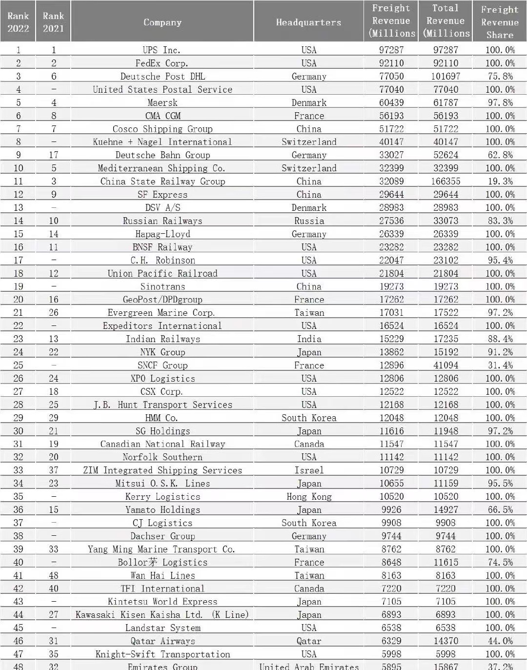 全球五十强货运企业排名发布，国家铁路、顺丰速运等8家中国企业入围