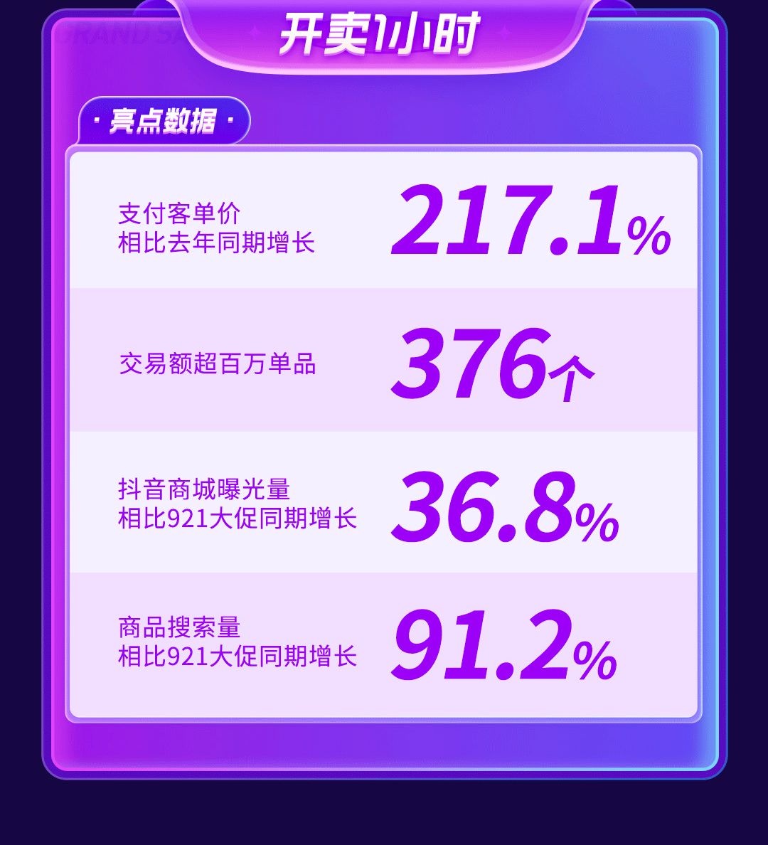 1月2日电商报/抖音双11开门红战报：抖音商城交易额同比增629.9%"