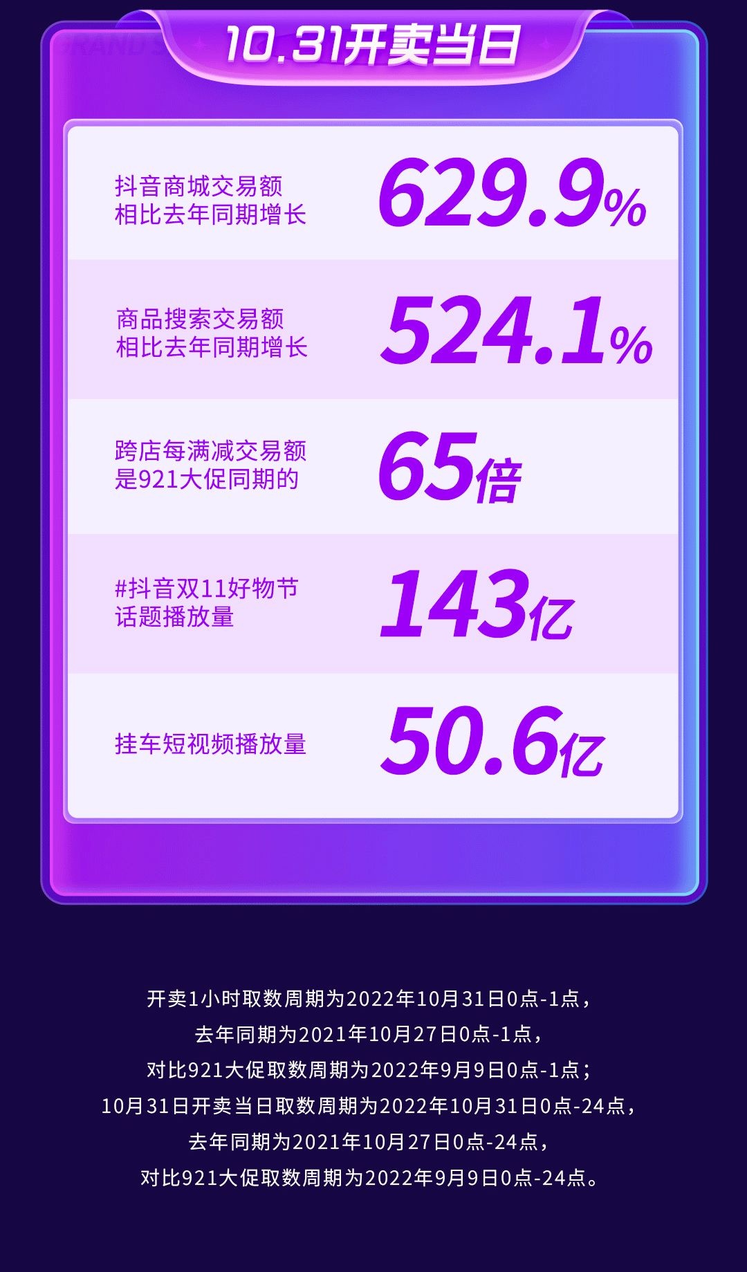 1月2日电商报/抖音双11开门红战报：抖音商城交易额同比增629.9%"