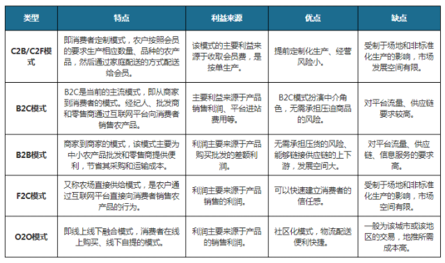 我国农产品电商行业市场零售额增速放缓