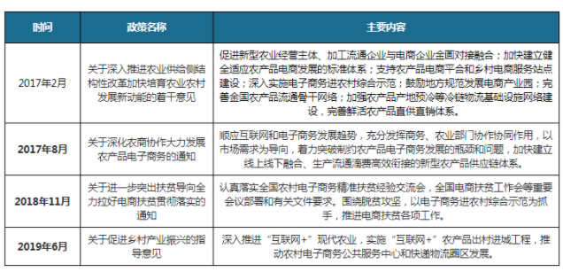 我国农产品电商行业市场零售额增速放缓