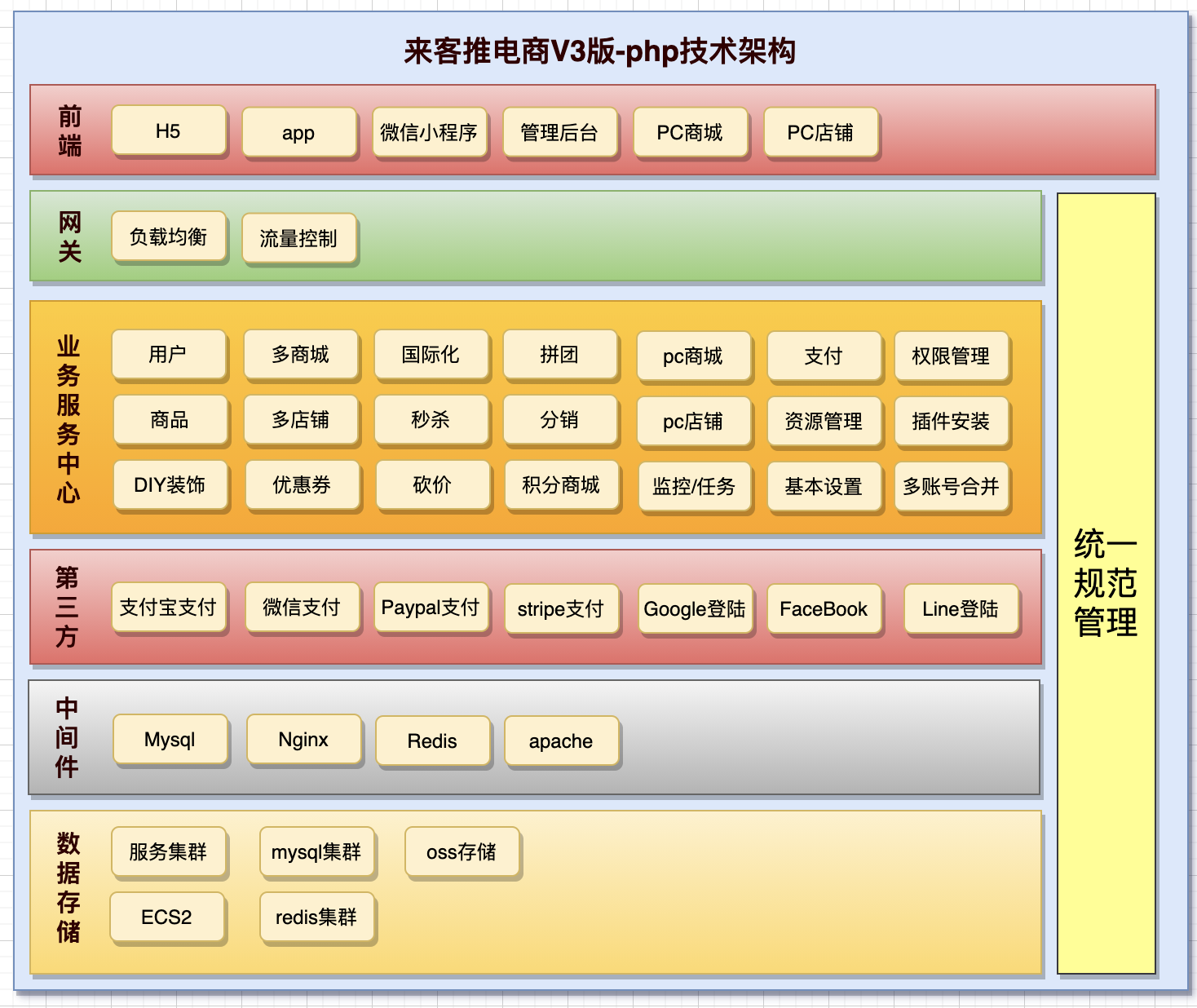 php架构简介