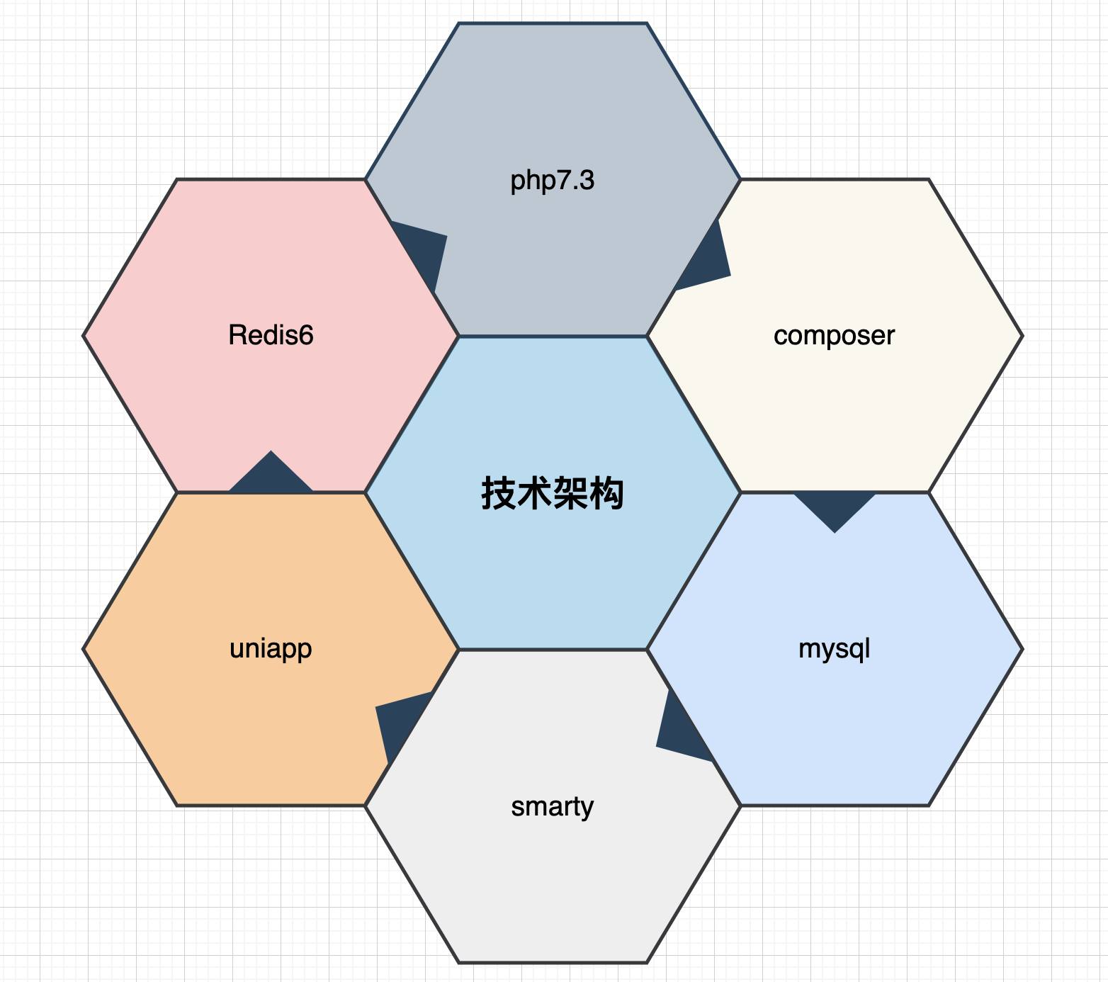 php架构简介