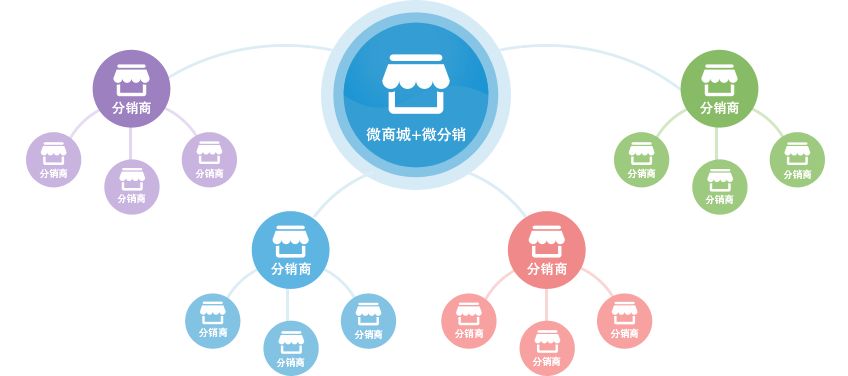 分销商城系统开发需要注意哪些细节？