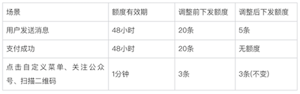 关于优化公众号客服消息接口能力的通知