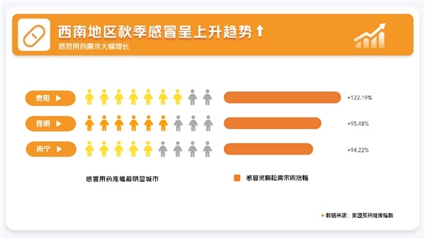 美团买药：西南地区秋季感冒用药需求显著增长