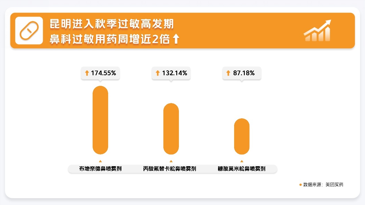 美团买药：西南地区秋季感冒用药需求显著增长