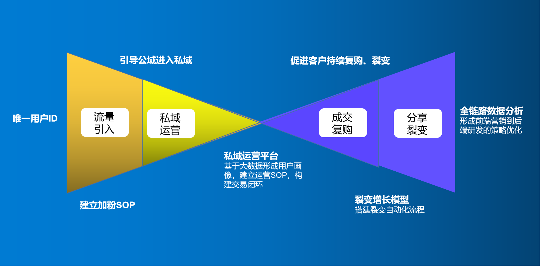 怎么做好微信私域运营？
