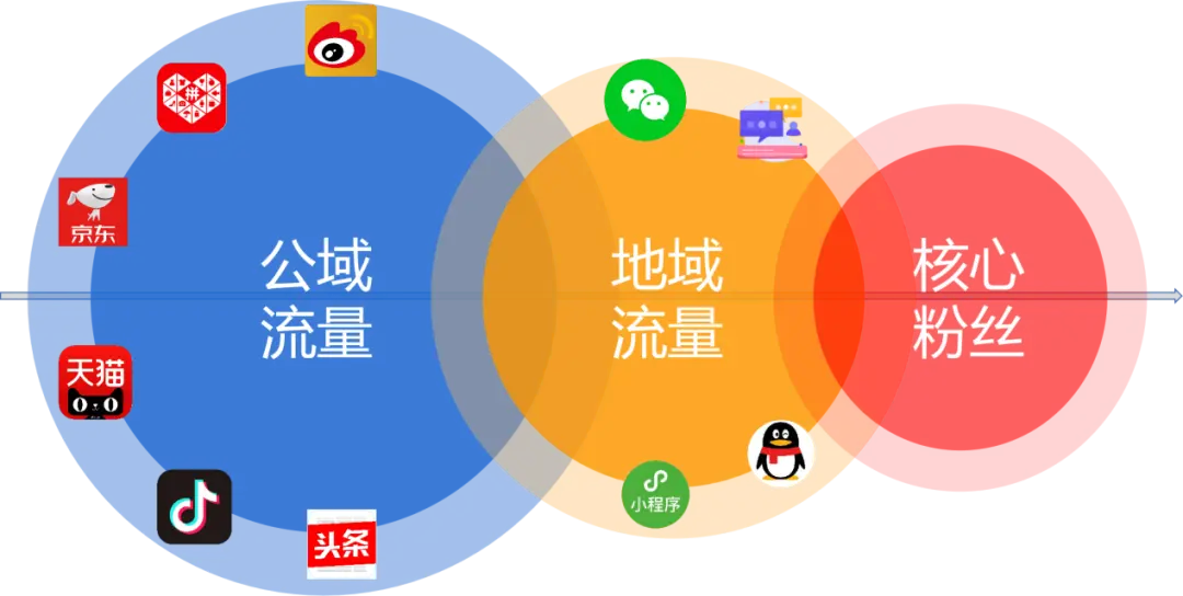 怎么做好微信私域运营？