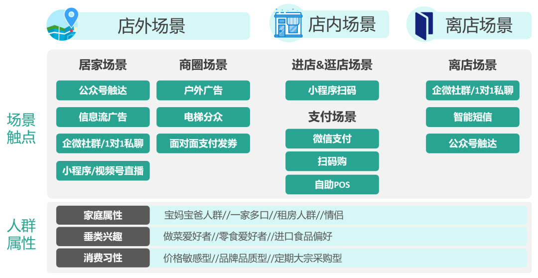 私域运营如何玩转场景营销？