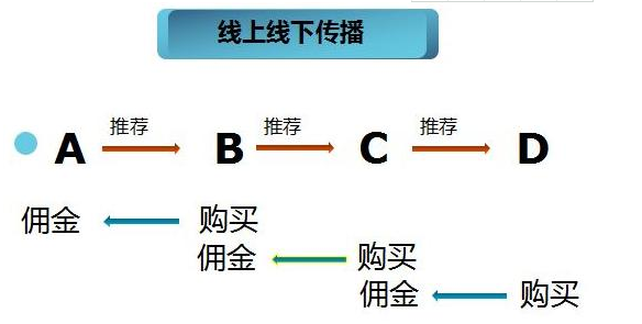 二级分销流程图是什么样子