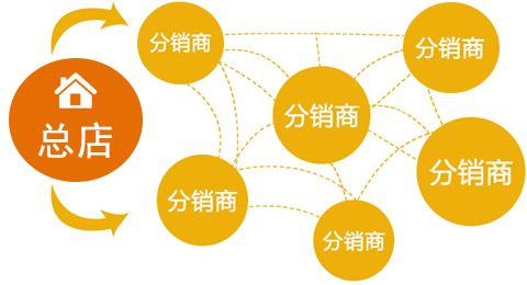 二级分销系统怎么运营?运营步骤是什么?
